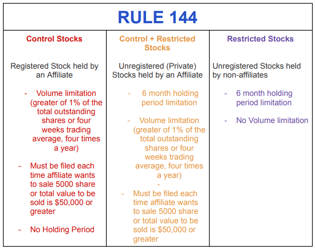 Rule 144 Table